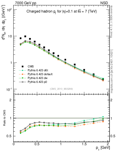 Plot of pt in 7000 GeV pp collisions