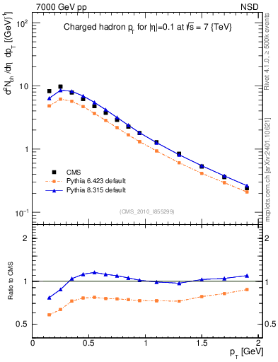 Plot of pt in 7000 GeV pp collisions