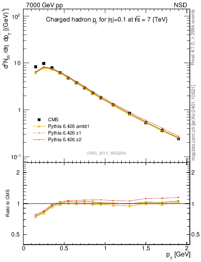 Plot of pt in 7000 GeV pp collisions