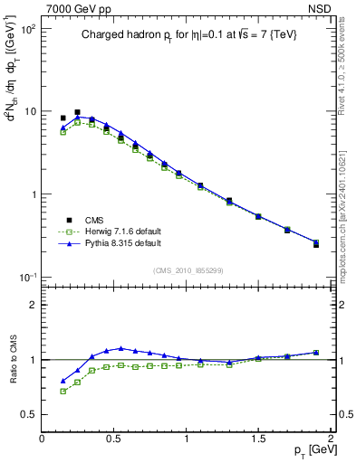 Plot of pt in 7000 GeV pp collisions