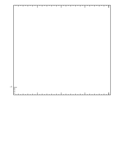 Plot of pt in 7000 GeV pp collisions
