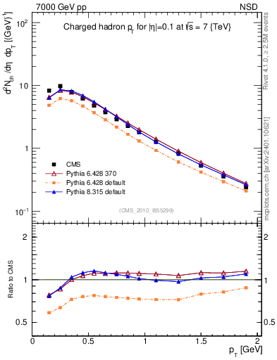Plot of pt in 7000 GeV pp collisions