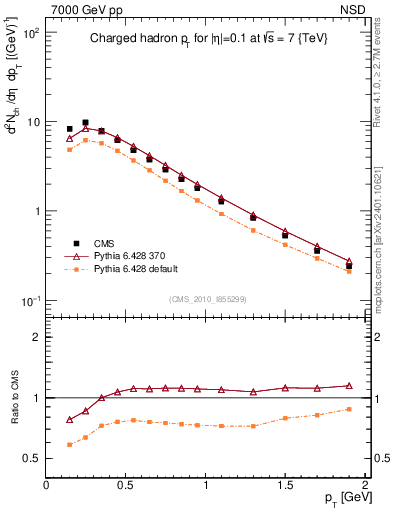 Plot of pt in 7000 GeV pp collisions