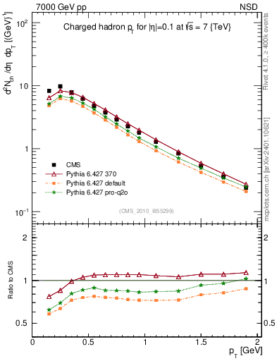 Plot of pt in 7000 GeV pp collisions