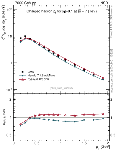 Plot of pt in 7000 GeV pp collisions
