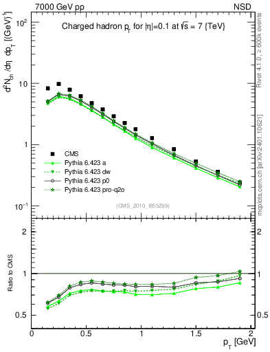 Plot of pt in 7000 GeV pp collisions