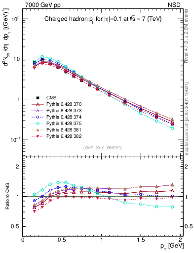 Plot of pt in 7000 GeV pp collisions