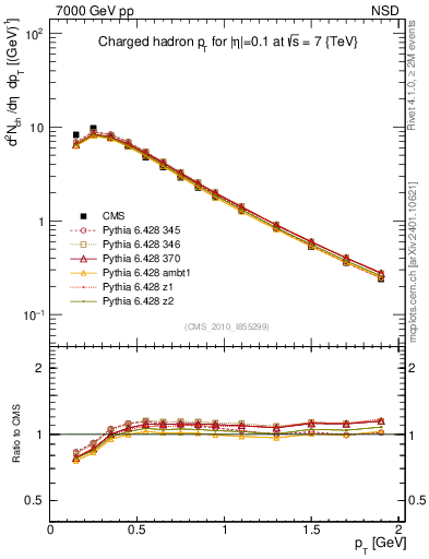 Plot of pt in 7000 GeV pp collisions