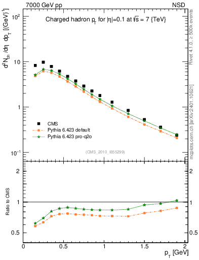 Plot of pt in 7000 GeV pp collisions