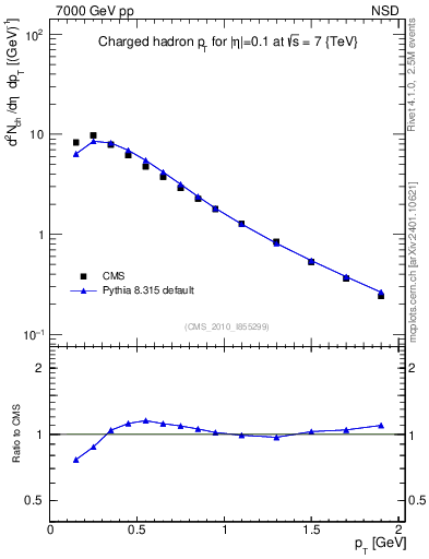 Plot of pt in 7000 GeV pp collisions