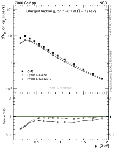 Plot of pt in 7000 GeV pp collisions