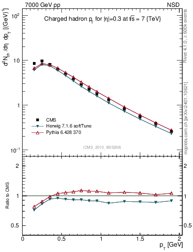 Plot of pt in 7000 GeV pp collisions