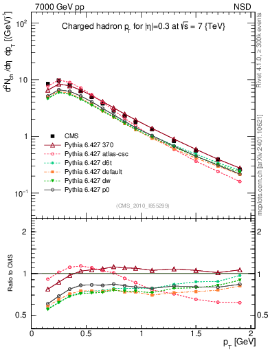 Plot of pt in 7000 GeV pp collisions