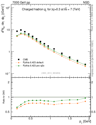 Plot of pt in 7000 GeV pp collisions