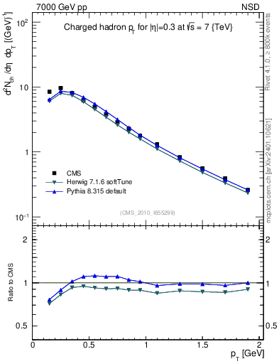 Plot of pt in 7000 GeV pp collisions