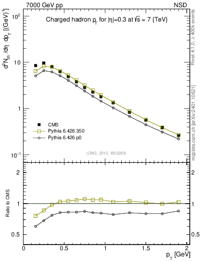 Plot of pt in 7000 GeV pp collisions
