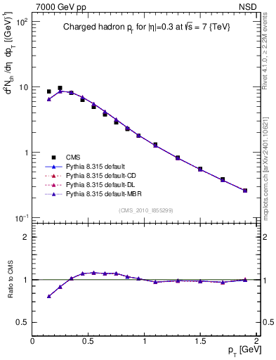 Plot of pt in 7000 GeV pp collisions