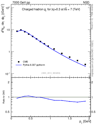 Plot of pt in 7000 GeV pp collisions