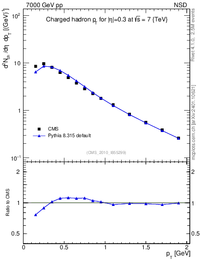 Plot of pt in 7000 GeV pp collisions