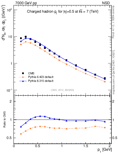 Plot of pt in 7000 GeV pp collisions