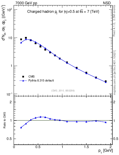 Plot of pt in 7000 GeV pp collisions