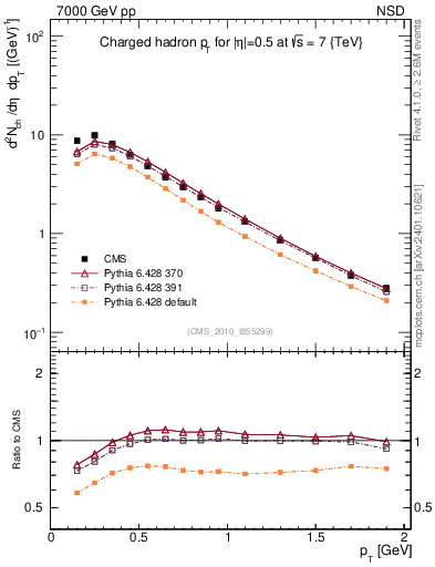 Plot of pt in 7000 GeV pp collisions
