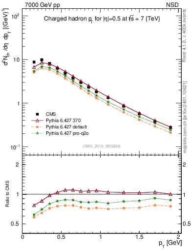 Plot of pt in 7000 GeV pp collisions