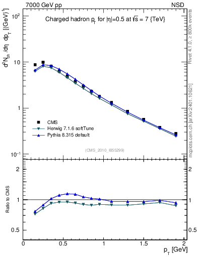 Plot of pt in 7000 GeV pp collisions