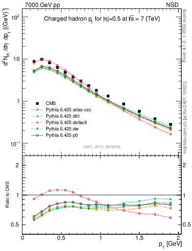 Plot of pt in 7000 GeV pp collisions