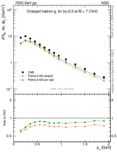 Plot of pt in 7000 GeV pp collisions
