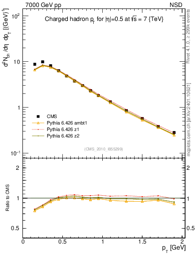 Plot of pt in 7000 GeV pp collisions