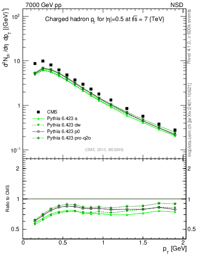Plot of pt in 7000 GeV pp collisions
