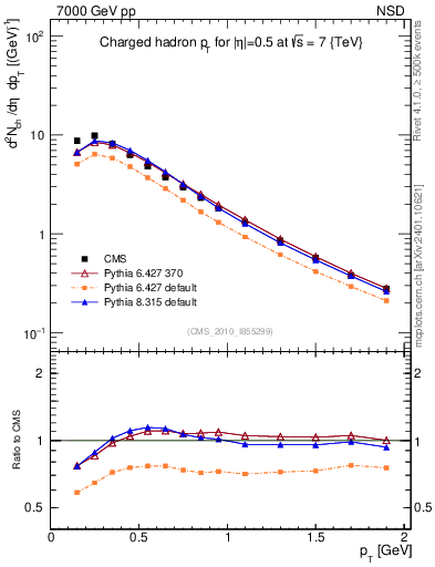 Plot of pt in 7000 GeV pp collisions