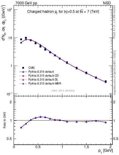 Plot of pt in 7000 GeV pp collisions