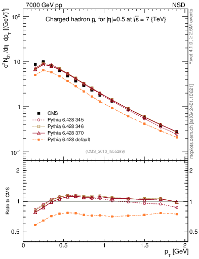 Plot of pt in 7000 GeV pp collisions
