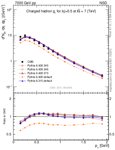 Plot of pt in 7000 GeV pp collisions