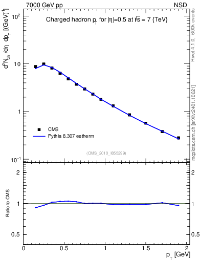 Plot of pt in 7000 GeV pp collisions