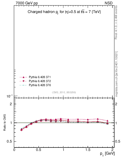 Plot of pt in 7000 GeV pp collisions