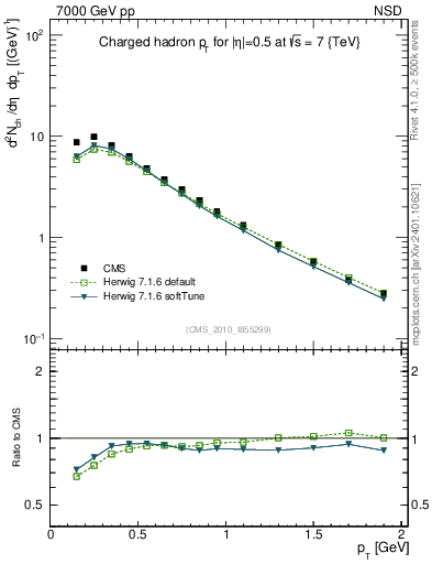 Plot of pt in 7000 GeV pp collisions