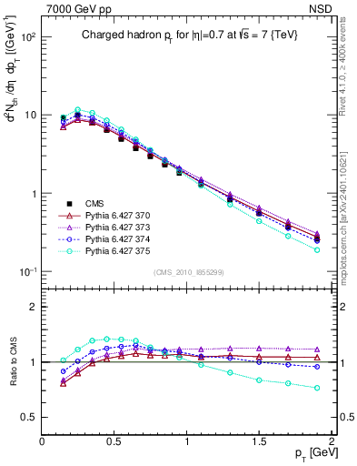 Plot of pt in 7000 GeV pp collisions