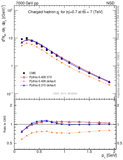 Plot of pt in 7000 GeV pp collisions