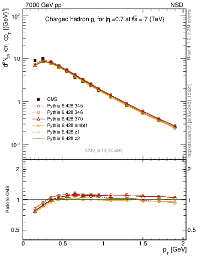 Plot of pt in 7000 GeV pp collisions