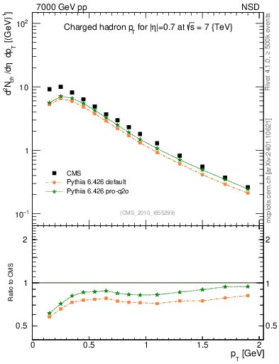 Plot of pt in 7000 GeV pp collisions