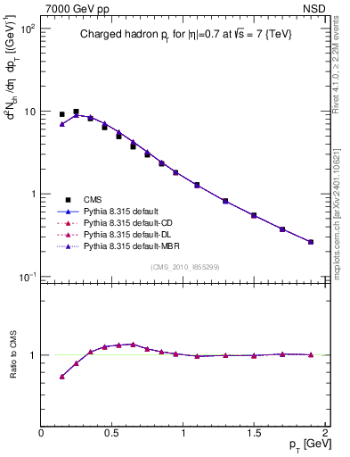Plot of pt in 7000 GeV pp collisions