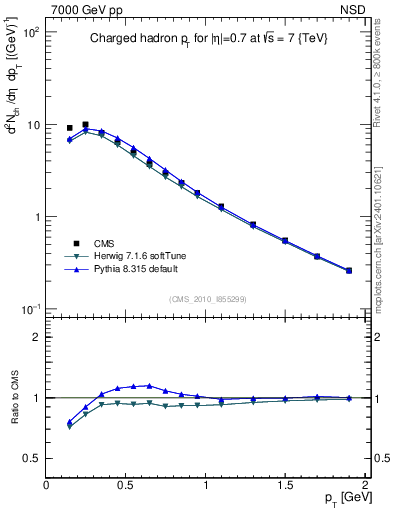 Plot of pt in 7000 GeV pp collisions