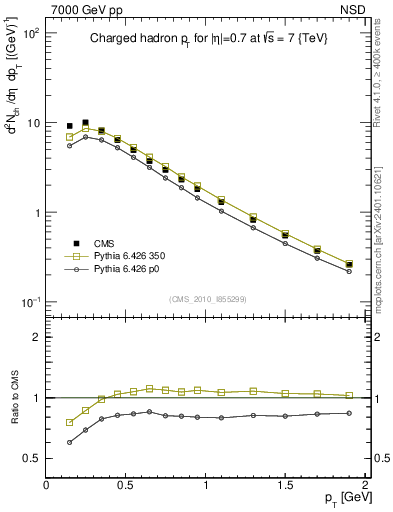 Plot of pt in 7000 GeV pp collisions