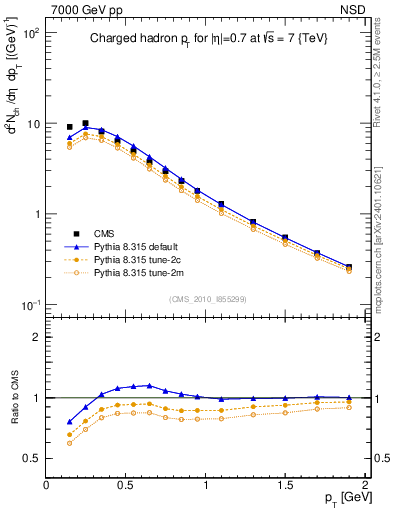 Plot of pt in 7000 GeV pp collisions