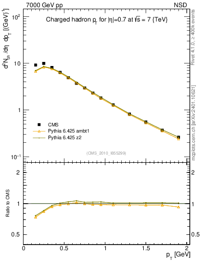 Plot of pt in 7000 GeV pp collisions