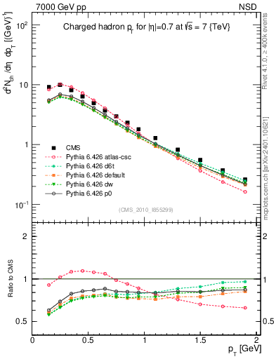 Plot of pt in 7000 GeV pp collisions