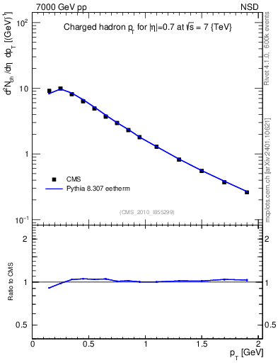 Plot of pt in 7000 GeV pp collisions